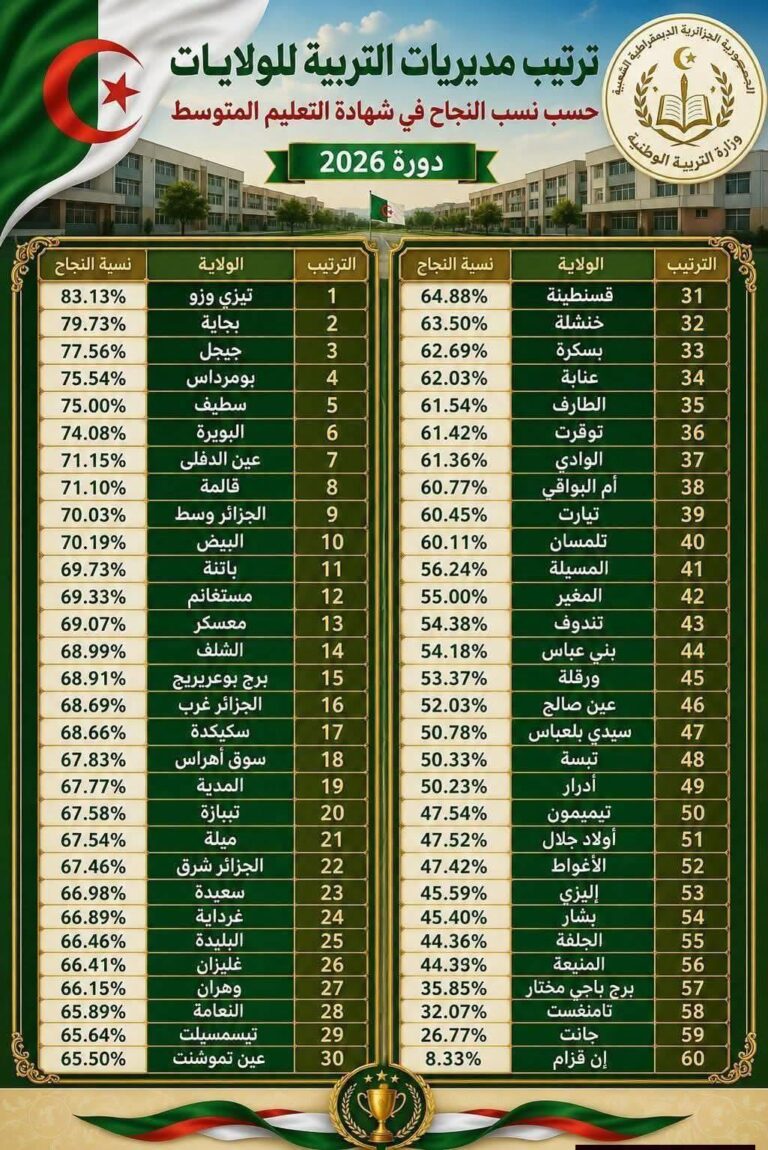 ترتيب الولايات حسب نسب النجاح في شهادة التعليم المتوسط دورة 2026